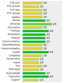 Evaluation détaillée de Landes Eternelles